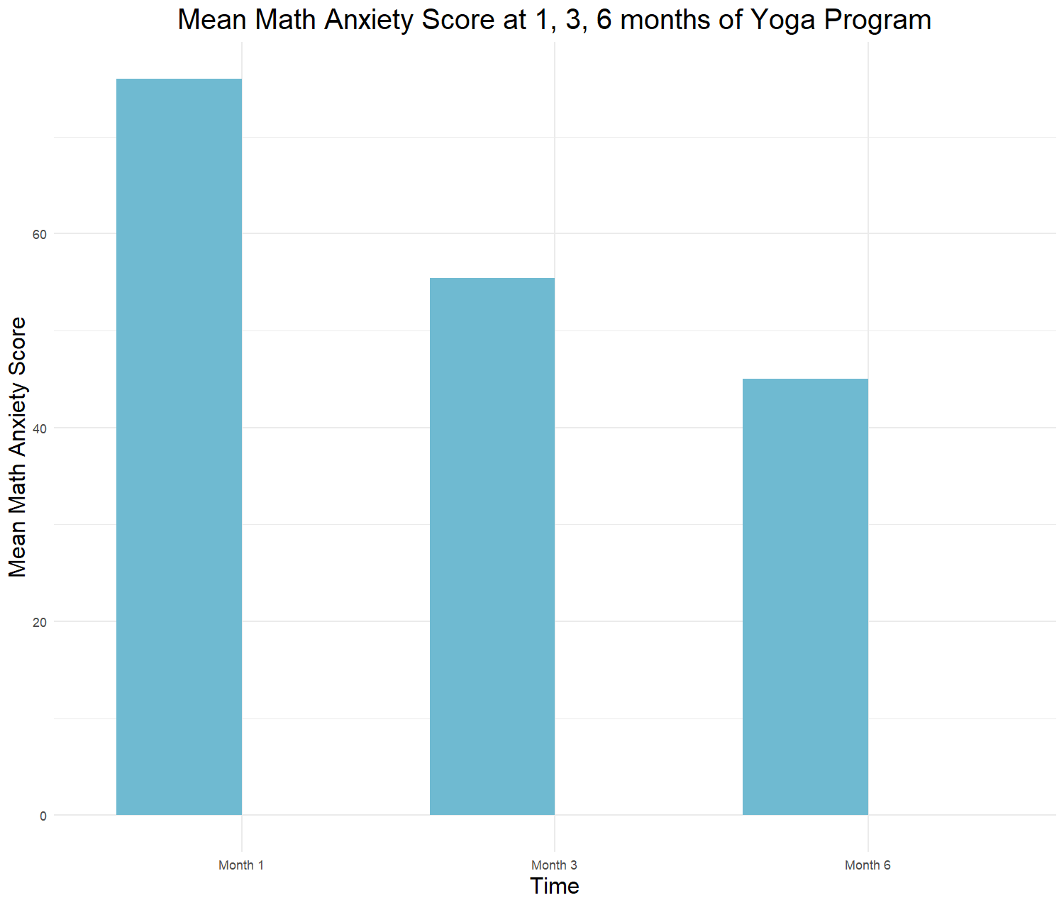 Bar plot of students' math anxiety scores